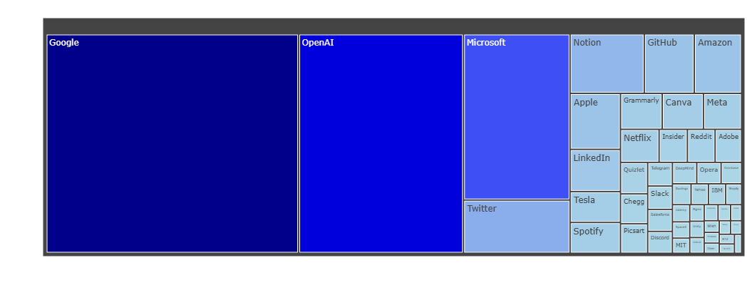 What organizations are mentioned most often in the genAI for coding public discourse?